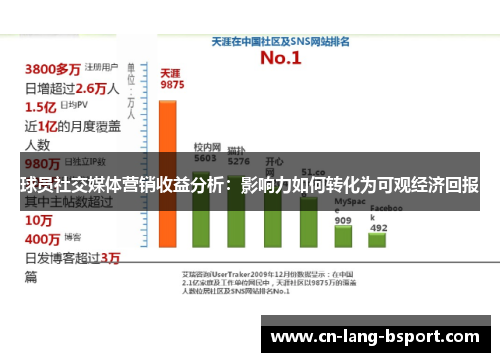 球员社交媒体营销收益分析：影响力如何转化为可观经济回报